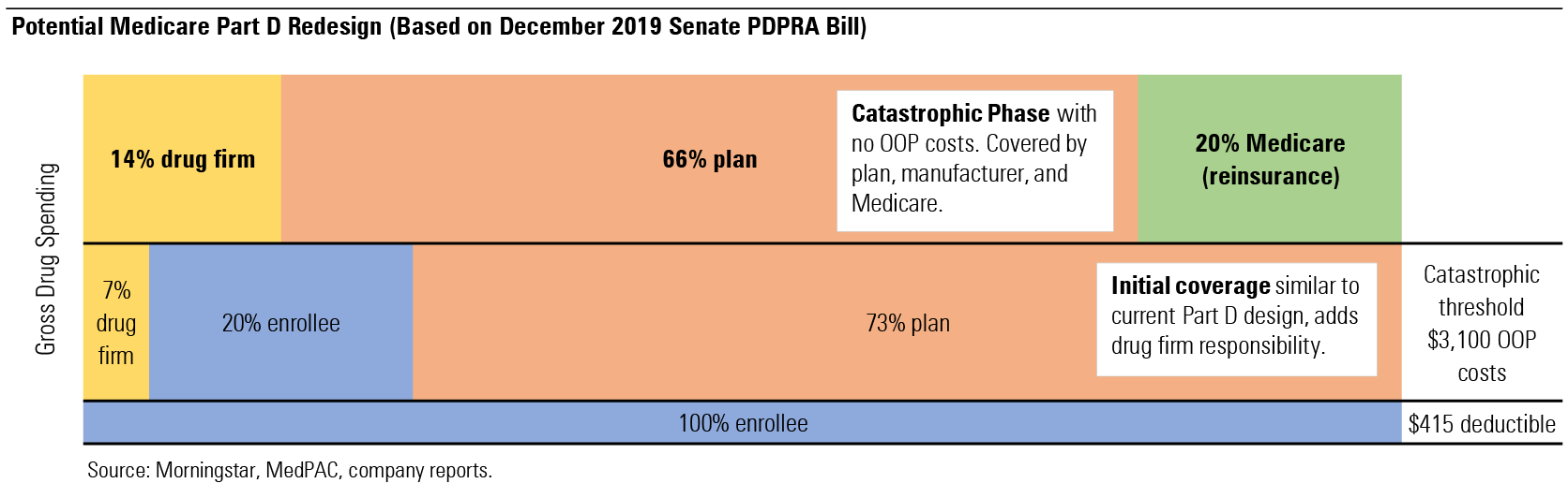 Potential Medicare Part D Redesign (Based on December 2019 Senate PDPRA Bill)