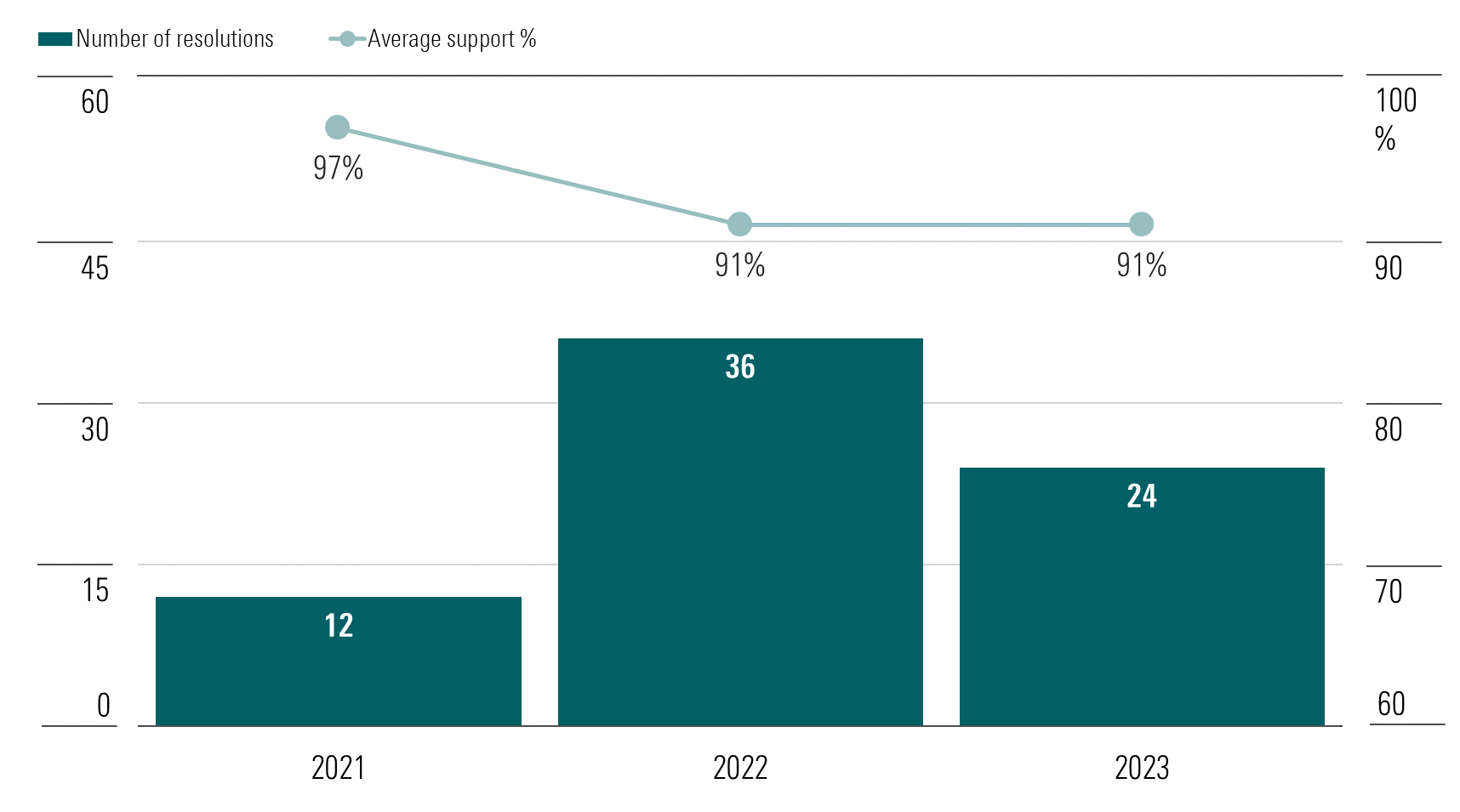 Chart showing the number of say-on-climate management resolutions, and the average level of support for them, at European companies in each of the three proxy years to 2023.