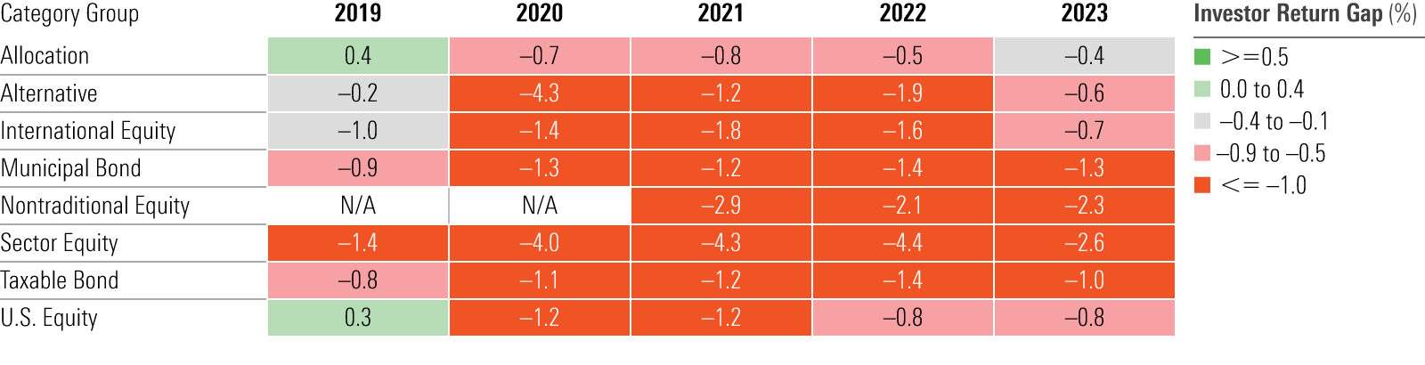 A table showing the difference in the annual return of the average dollar and the average fund over the 10-year periods ended Dec. 2019, 2020, 2021, 2022, and 2023. In general, Allocation funds saw the narrowest differences, Sector Equity funds the widest.