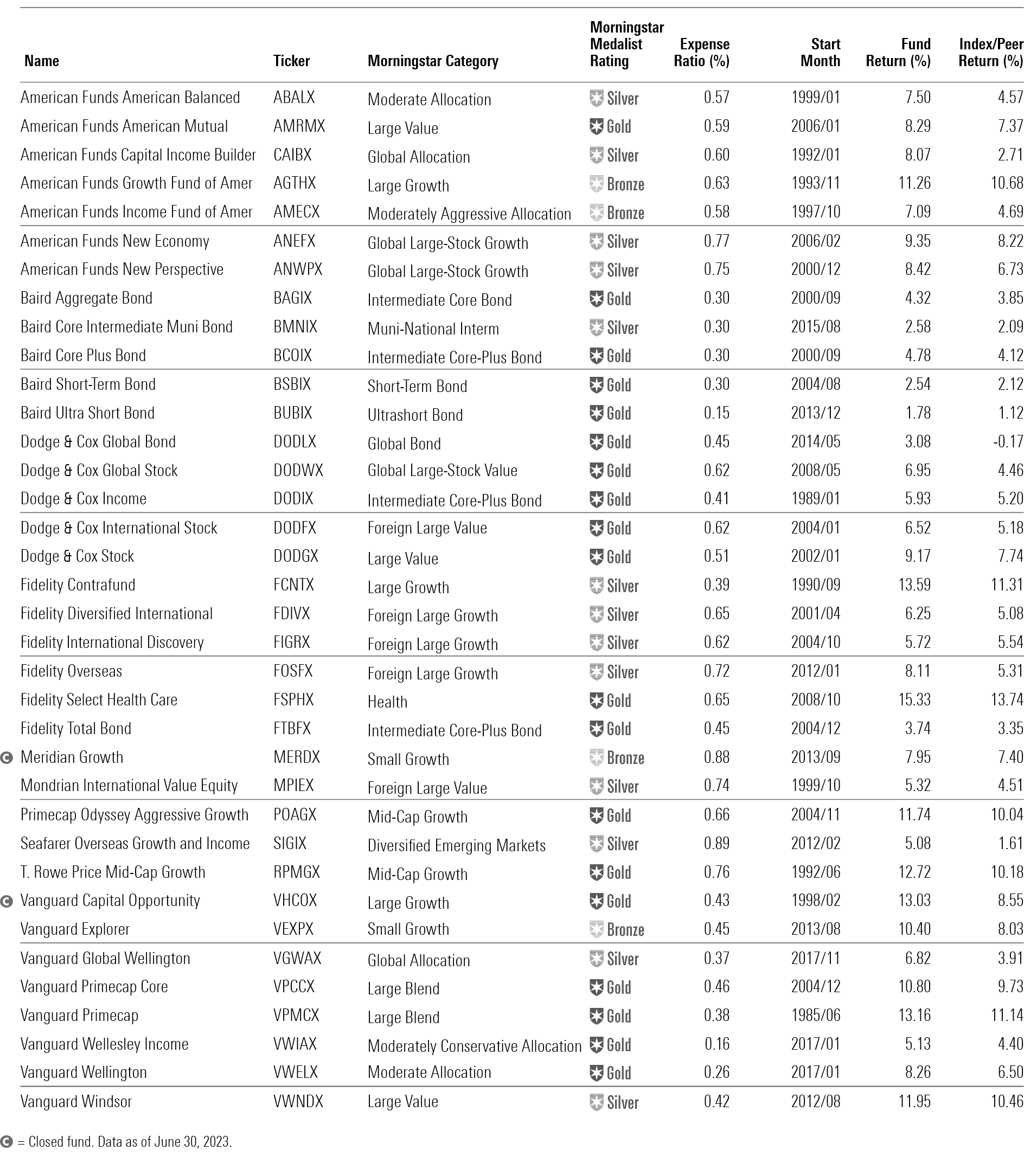 A table of the 36 funds that passed a set of stringent screens this year.