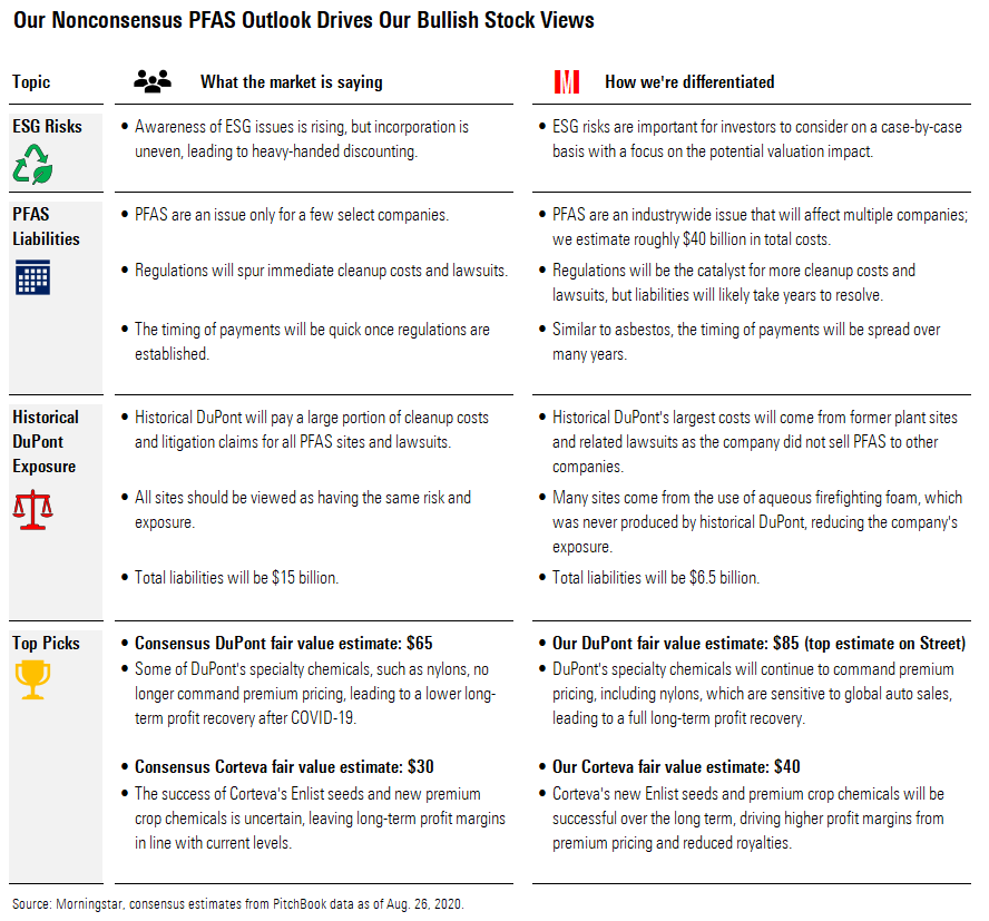 Our Non consensus PFAS Outlook Drives Our Bullish Stock Views