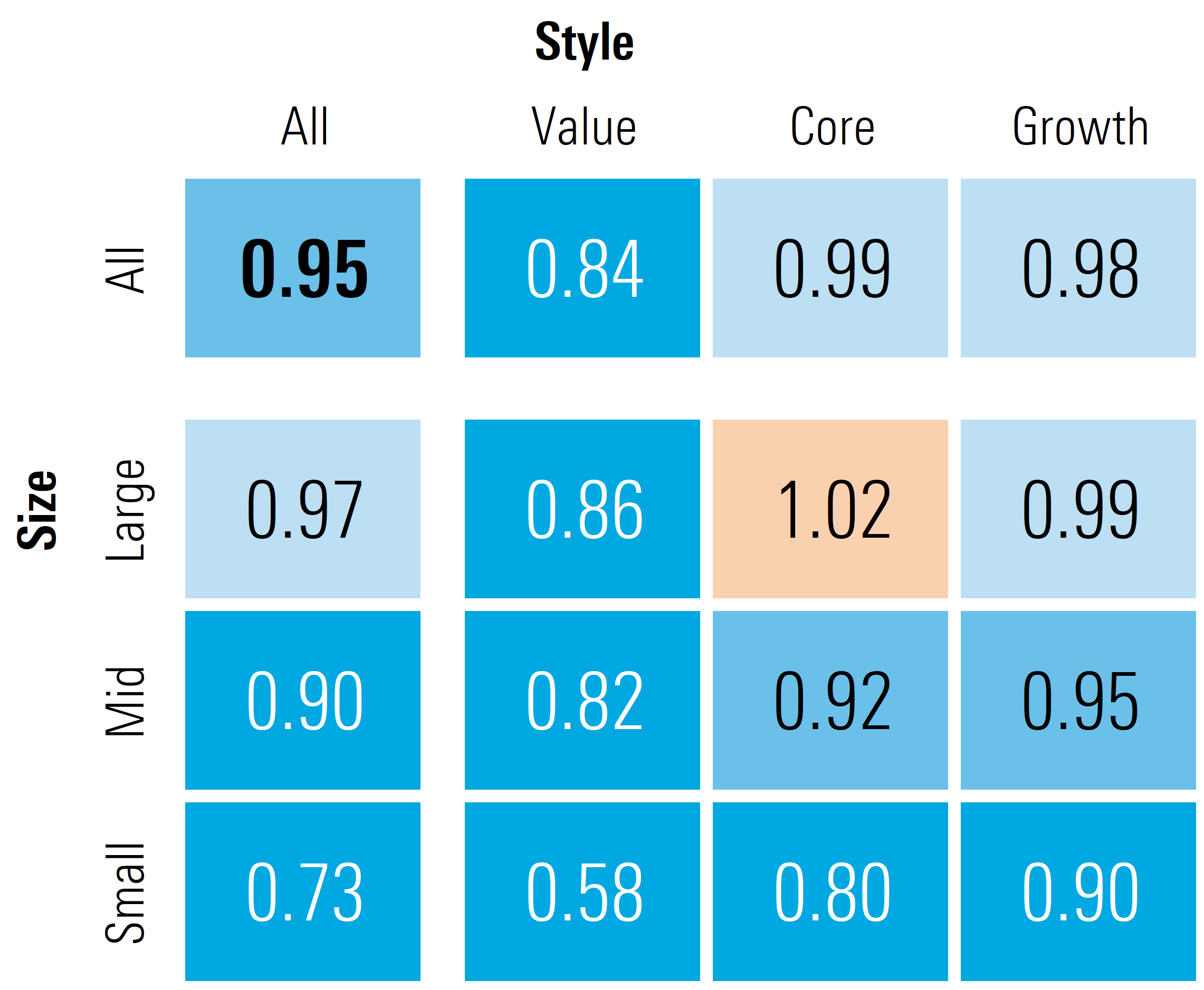 Morningstar Price/Fair Value por Style Box