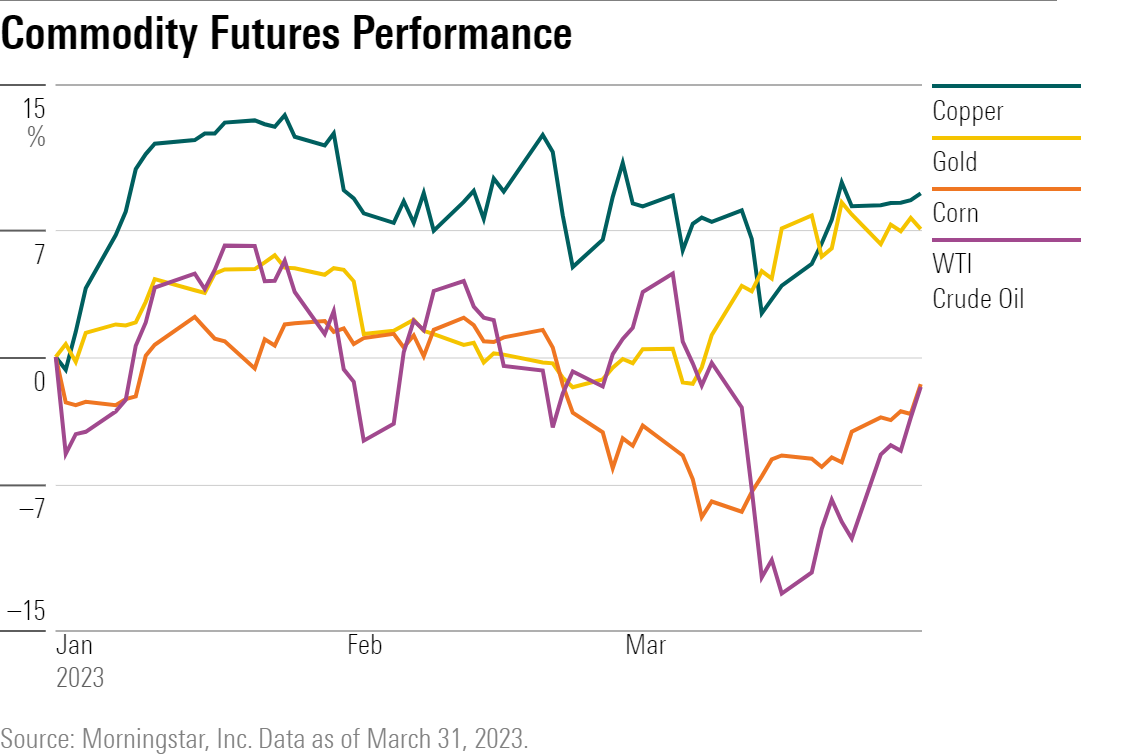 Line chart showing futures prices for copper, gold, corn, and WTI crude oil.