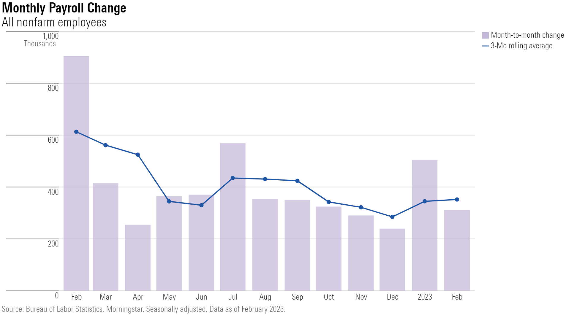 Bar chart showing monthly payroll changes for all nonfarm employees.