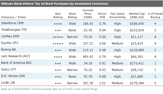 Chart showing the top 10 stock purchases (companies) by investment conviction from our Ultimate Stock-Pickers
