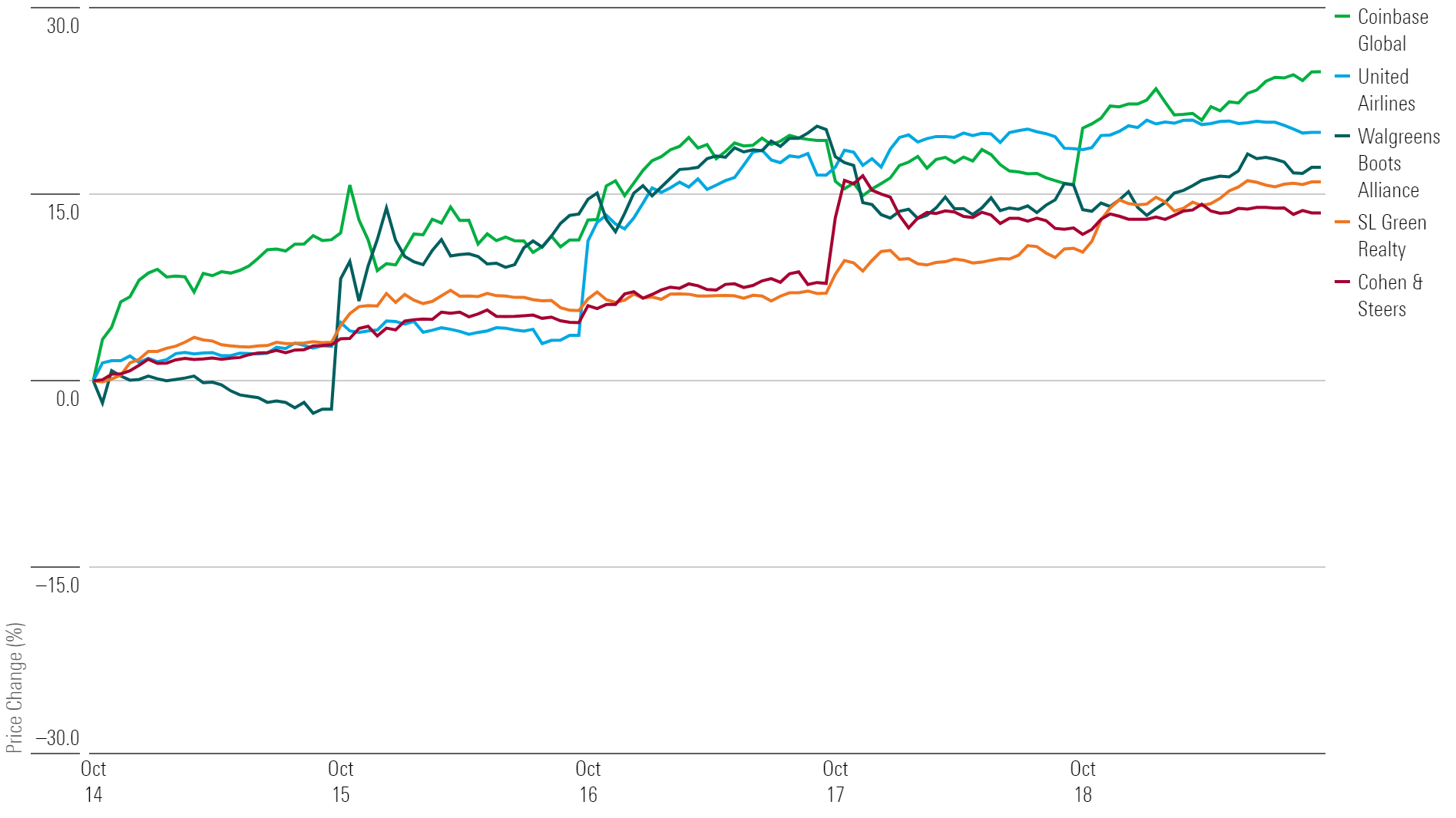 Line chart showing 1-week returns for the five top-performing stocks.