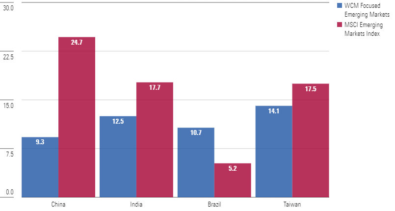 A bar chart of WCM Focused Emerging Markets' country weights compared with those of the MSCI Emerging Markets Index.