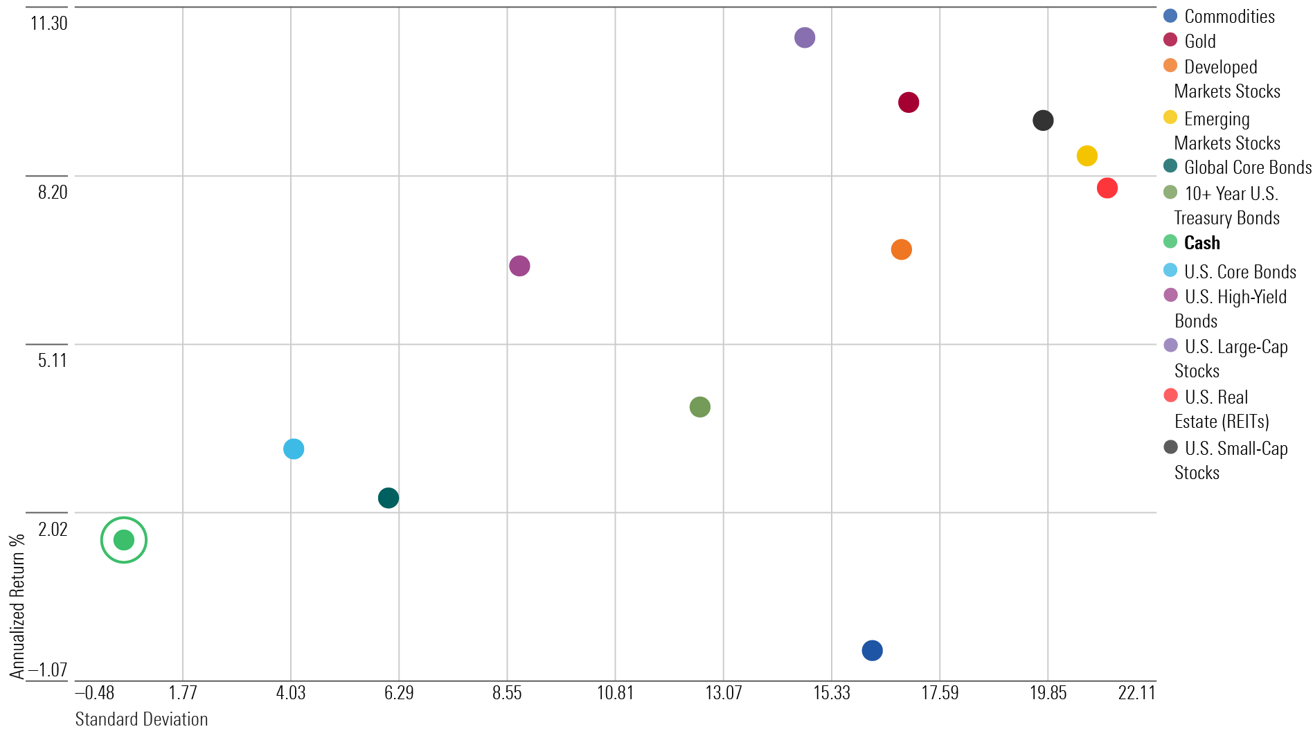 A scatterplot that shows the risk of cash is very low compared with other assets, but it also has the lowest returns.