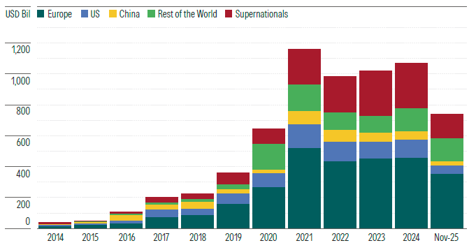 Green, Social, Sustainable, and Sustainability-Linked Bonds Issuance by Region