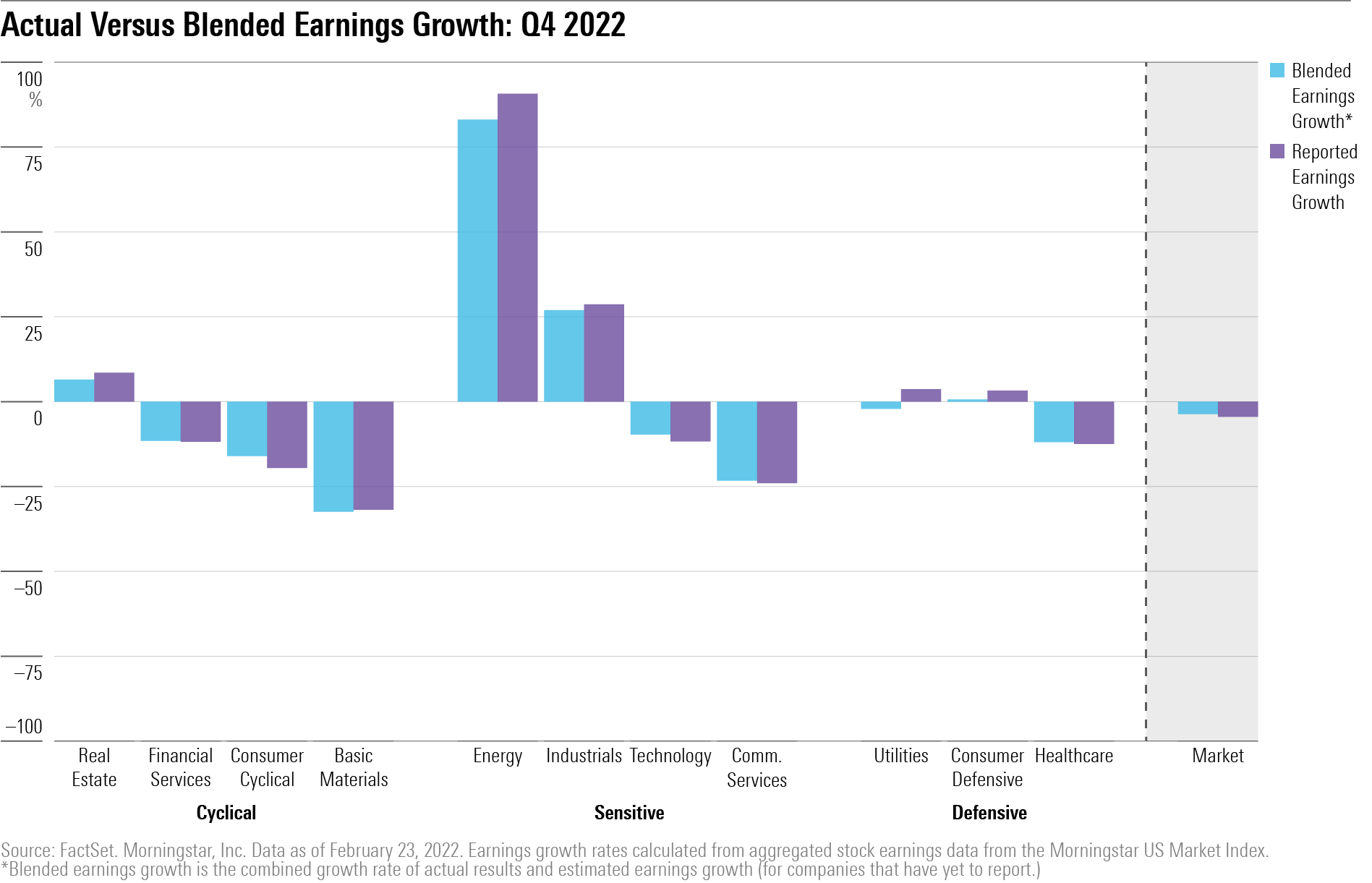 A grouped bar chart showing blended versus actual fourth-quarter 2023 earnings growth for companies held in the Morningstar US Market Index.