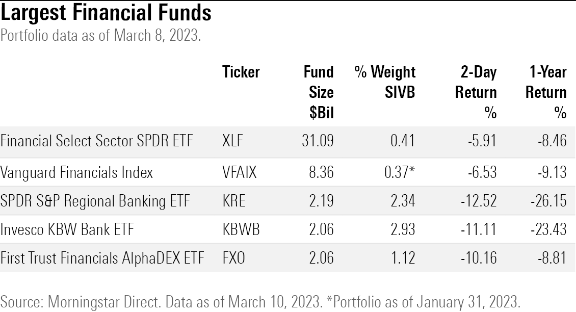Table of the largest financial ETFs