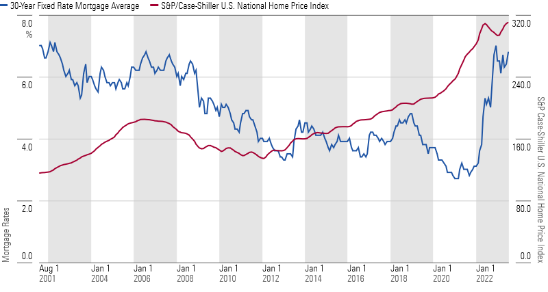 A line chart depicting the relationship between home price indexes and mortgage rates.