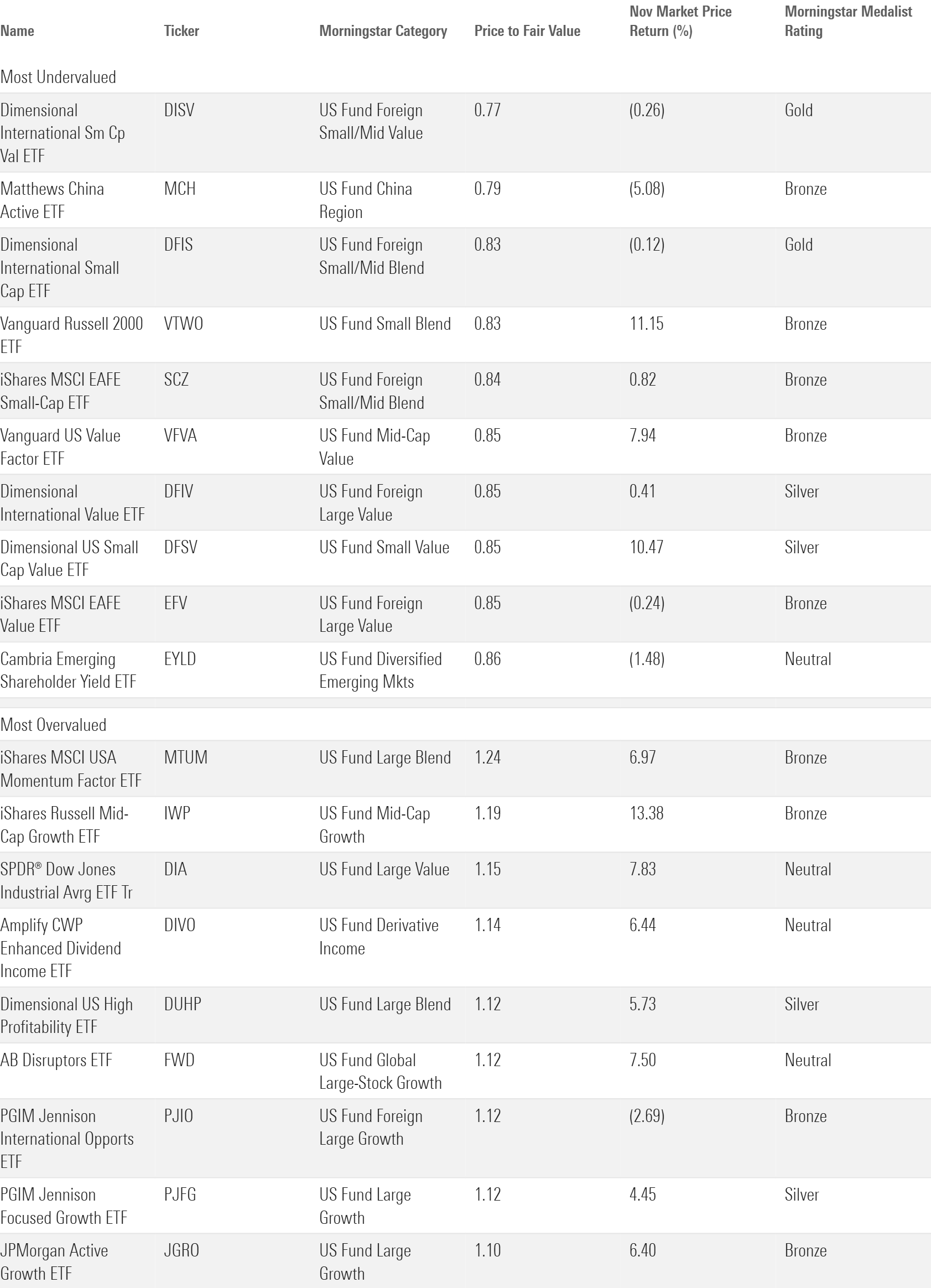 Table that shows the 10 analyst-rated ETFs with the lowest and highest price/fair vali