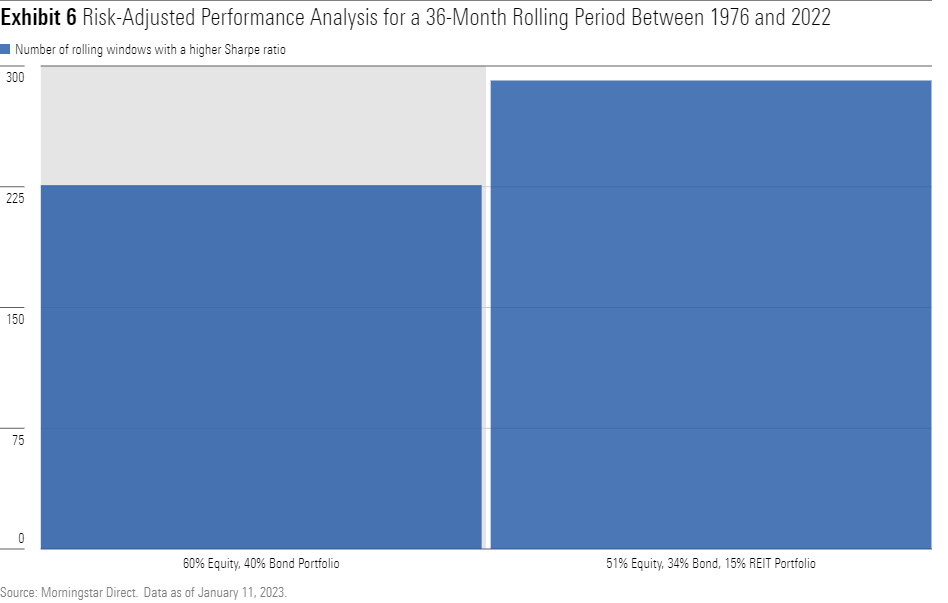 A bar chart showing the risk-adjusted performances of a real estate blended portfolio versus a traditional portfolio between 1976 and 2022.