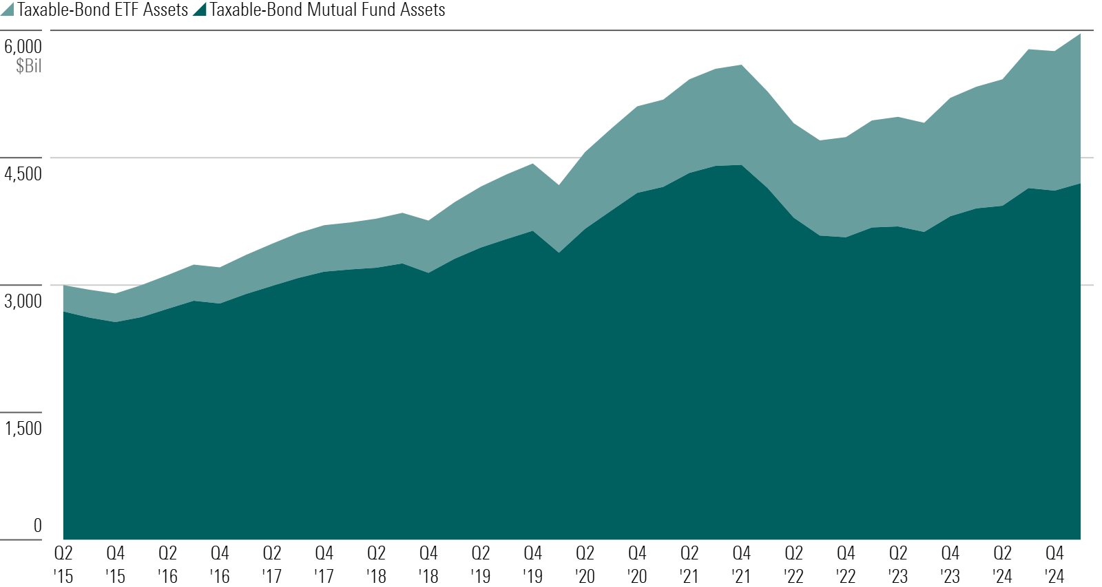 An area chart of ETF and open-end taxable-bond flows.