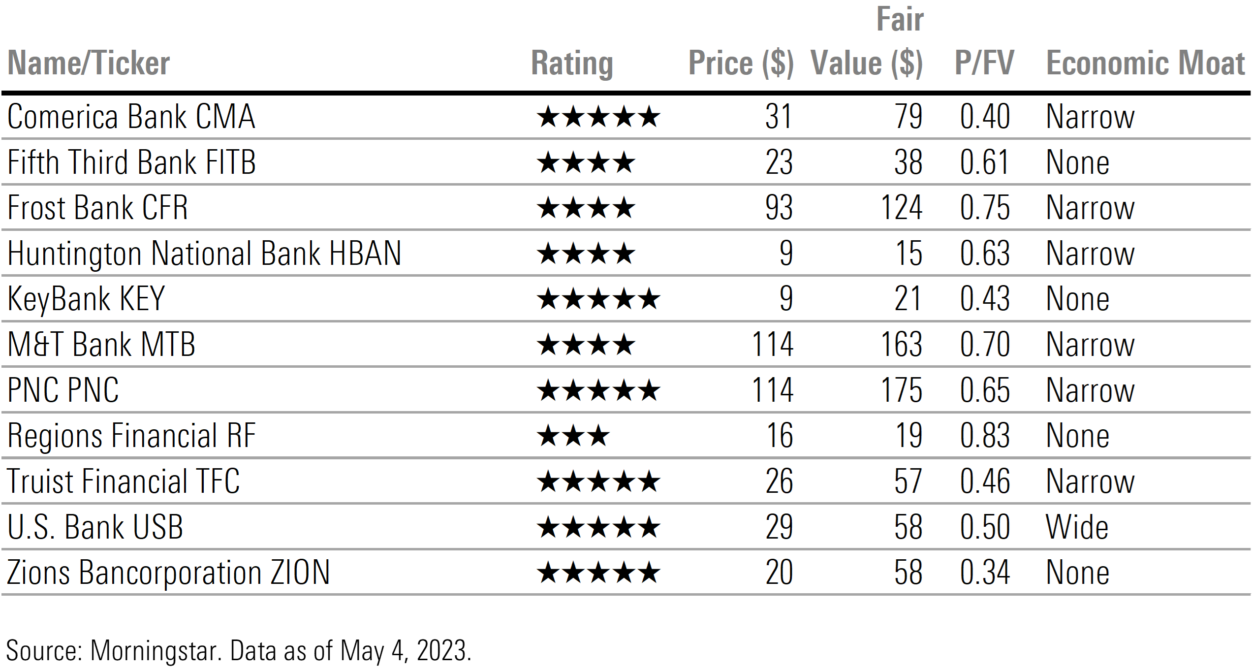 Table containing price to fair value data for Morningstar's U.S. Regional Bank Coverage