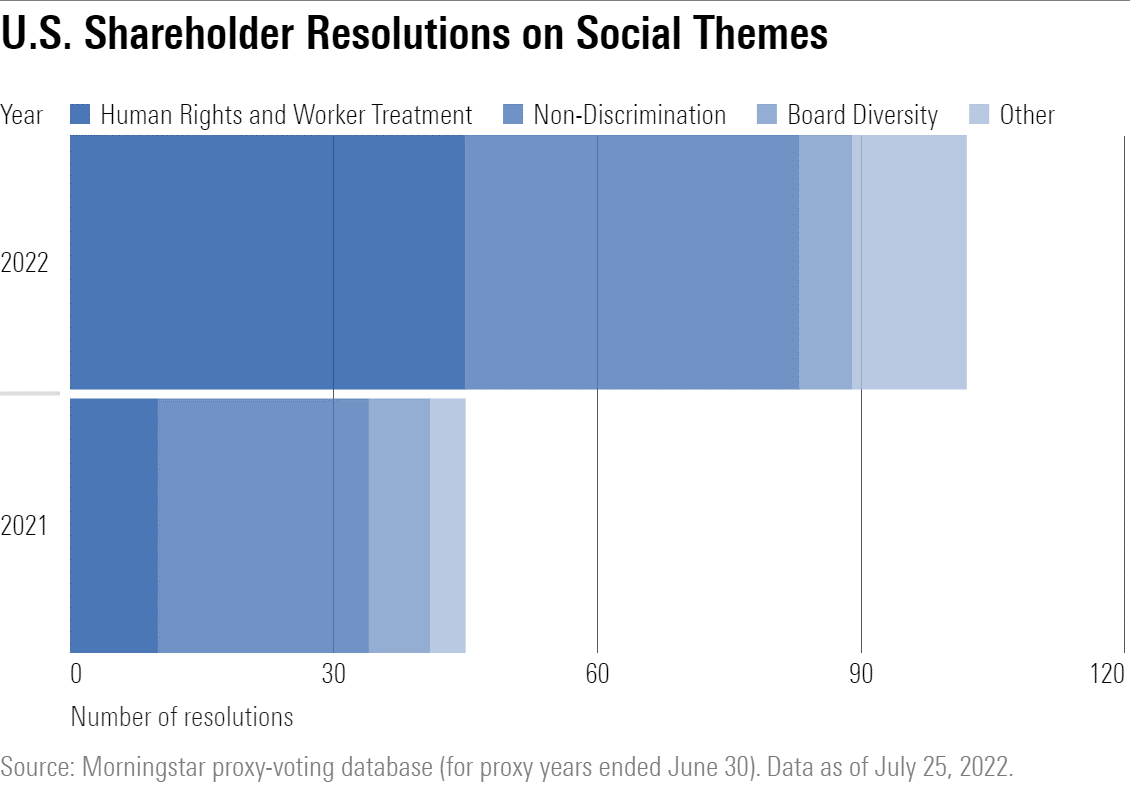 Horizontal bar chart showing the number of shareholder resolutions on social issues in the U.S. in the 2021 and 2022 proxy years.