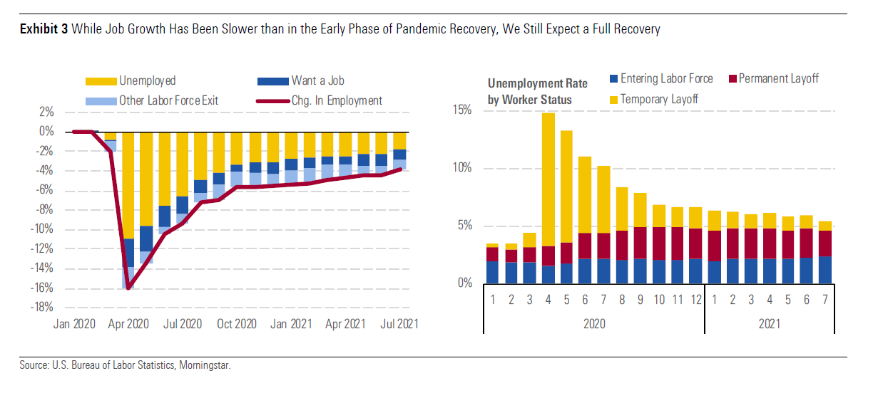 Exhibit 3 While Job Growth Has Been Slower than in the Early Phase of Pandemic Recovery, We Still Expect a Full Recovery