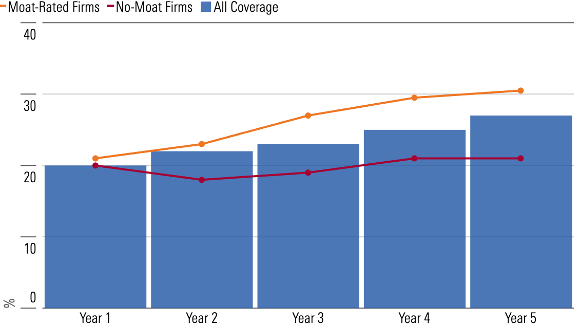 A bar chart showing forecasts for operating margins of moat-rated firms, no-moat firms, and all firms over the next five years.