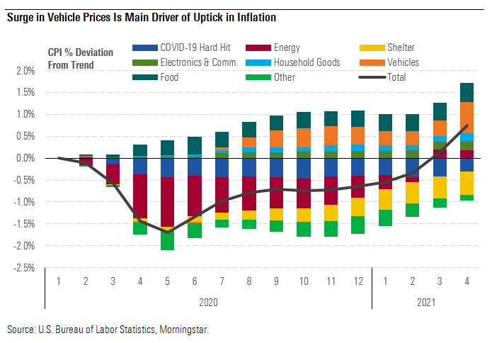 Surge In Vehicles Prices Is Main Driver of Uptick in inflation