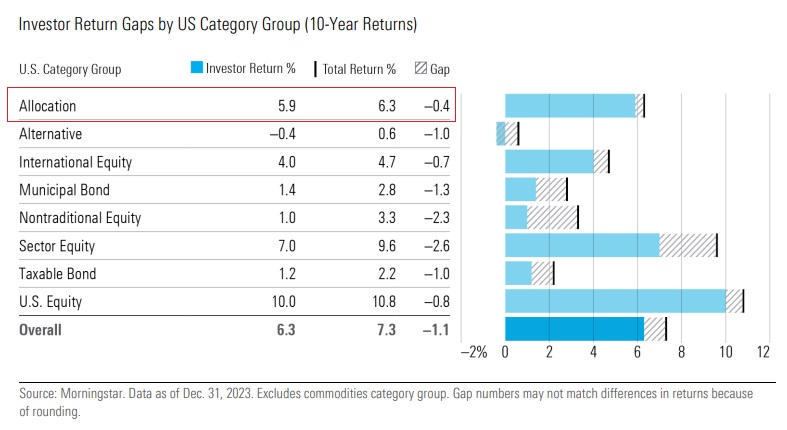 A bar chart comparing the aggregate dollar-weighted and total returns of funds by asset class. The gaps between dollar-weighted and total returns were narrowest among allocation and U.S. stock funds and widest among alternative funds.