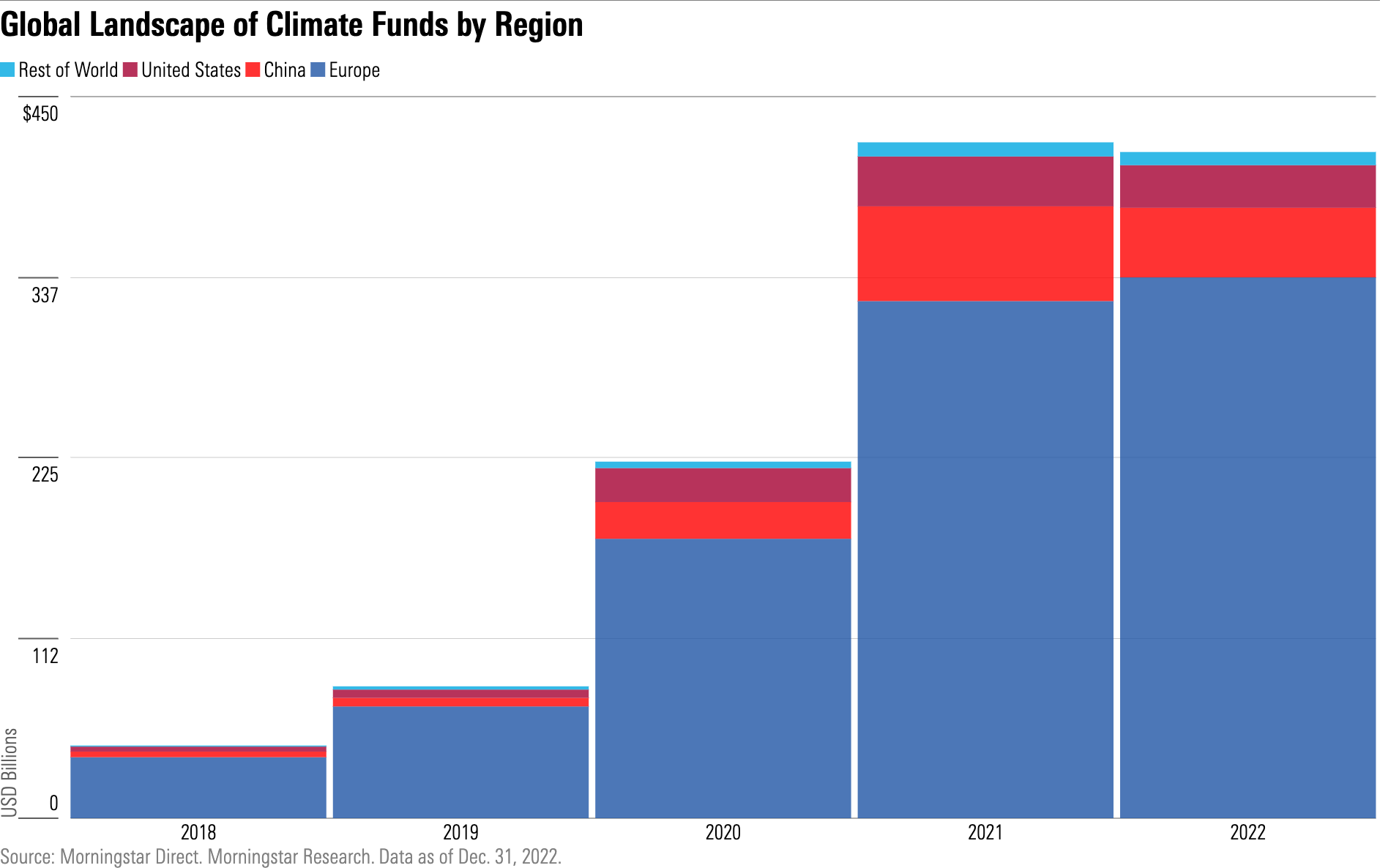 Stacked bar chart showing that the vast majority of climate funds AUM are in Europe, with small amounts in the U.S., China, and Rest of World.