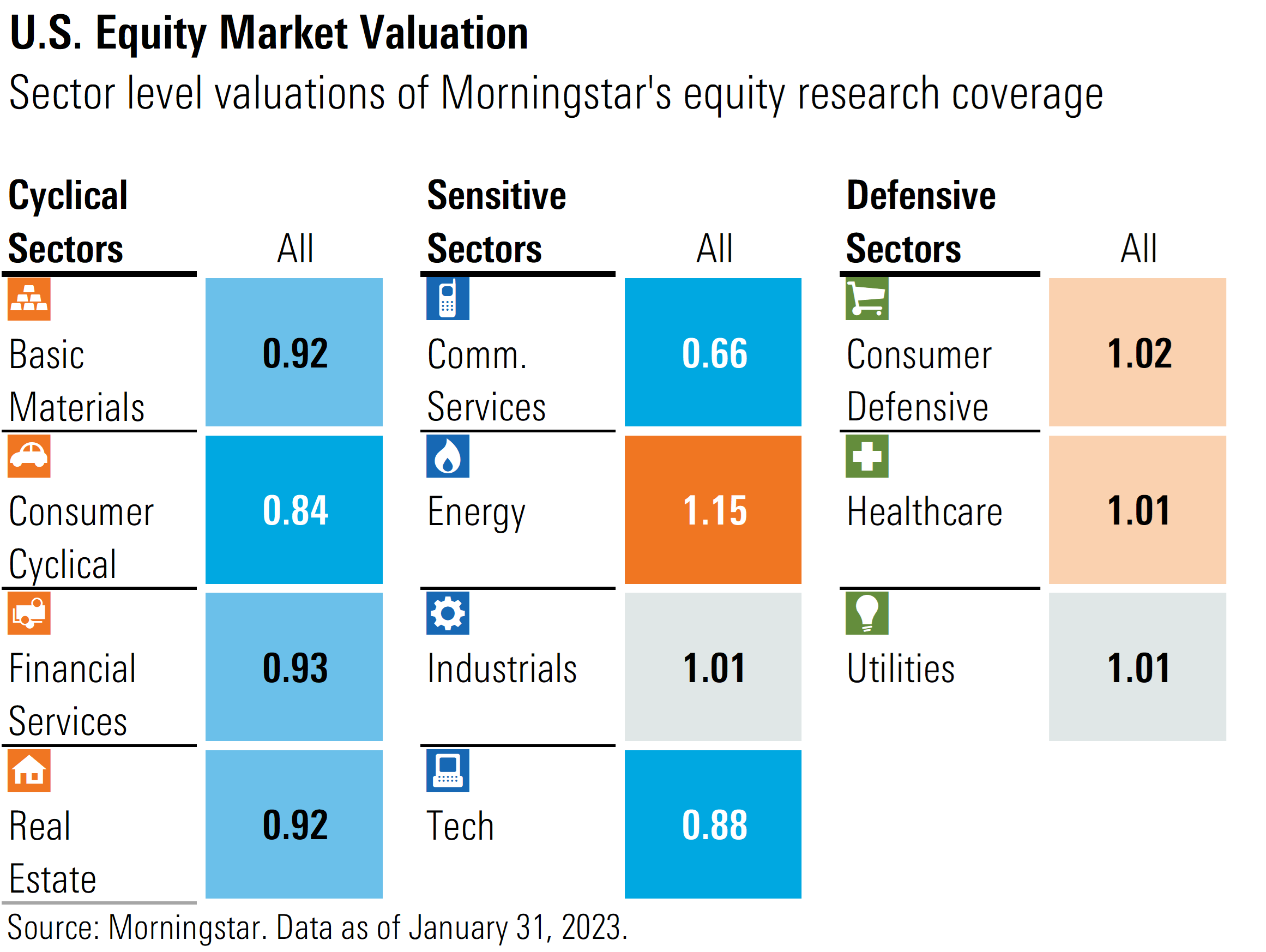 U.S. Equity Market: Sector Valuations