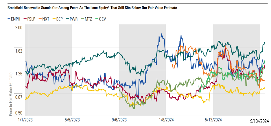 Price to Fair Value comparison of securities.