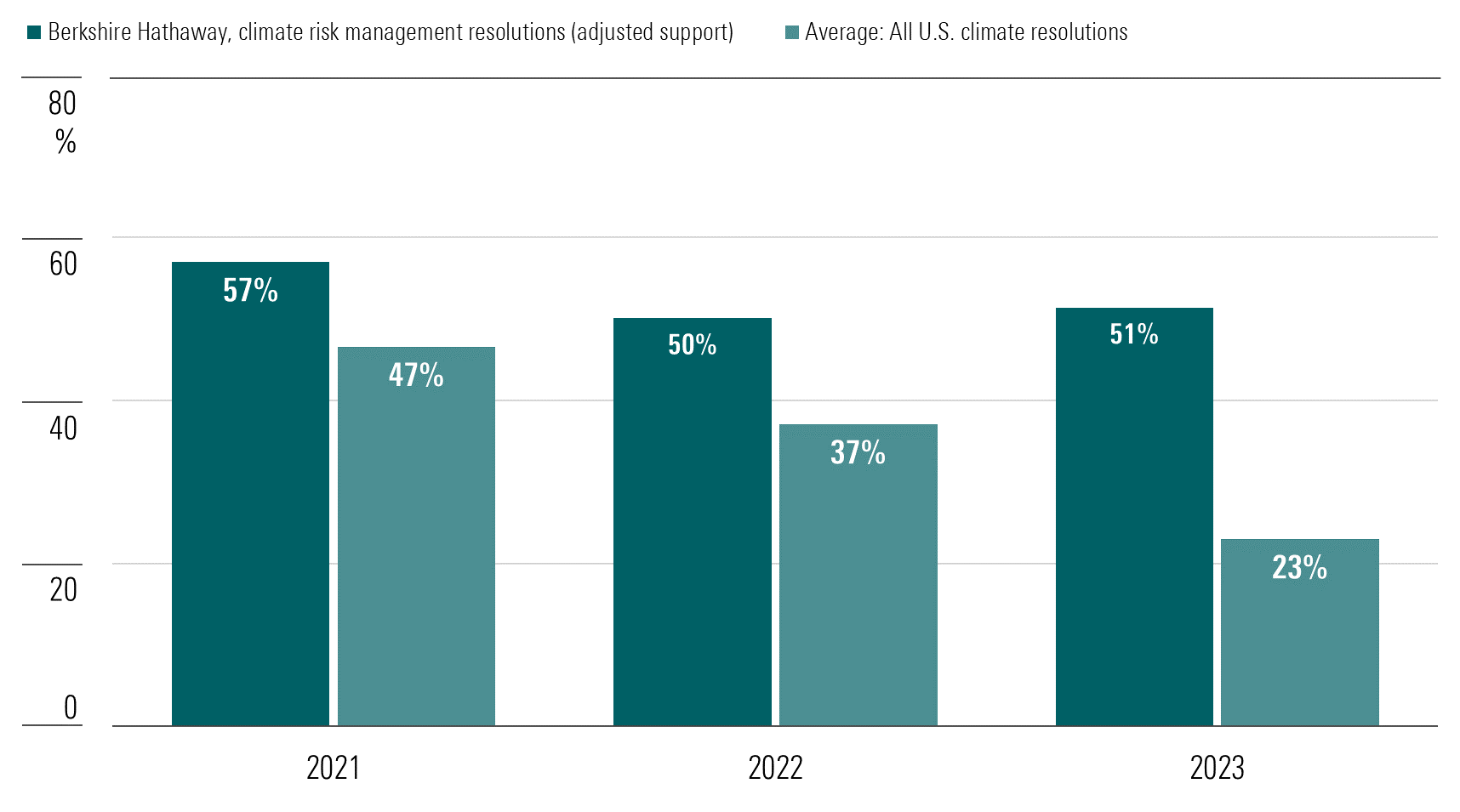 A bar chart showing the level of support for climate risk management shareholder resolutions at Berkshire Hathaway in the three proxy years to 2023, plotted against the average support for all U.S. climate resolutions.