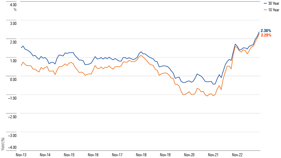 A line chart showing monthly yields on 10- and 30-year TIPS, from November 2013 through October 13, 2023.