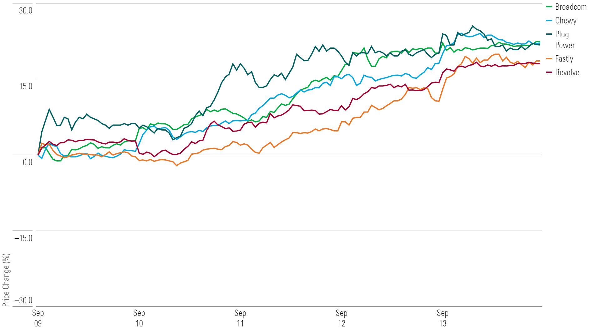 Line chart showing 1-week returns for the five top-performing stocks.