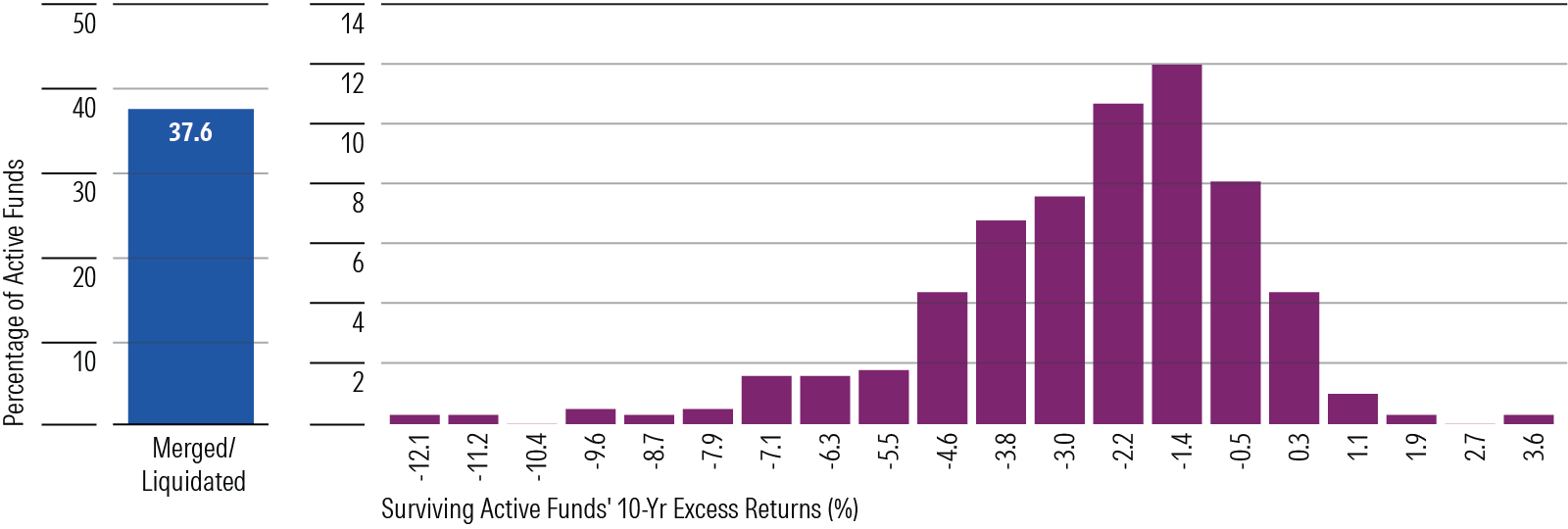 Bar chart comparing surviving active managers returns versus a benchmark of passive funds.