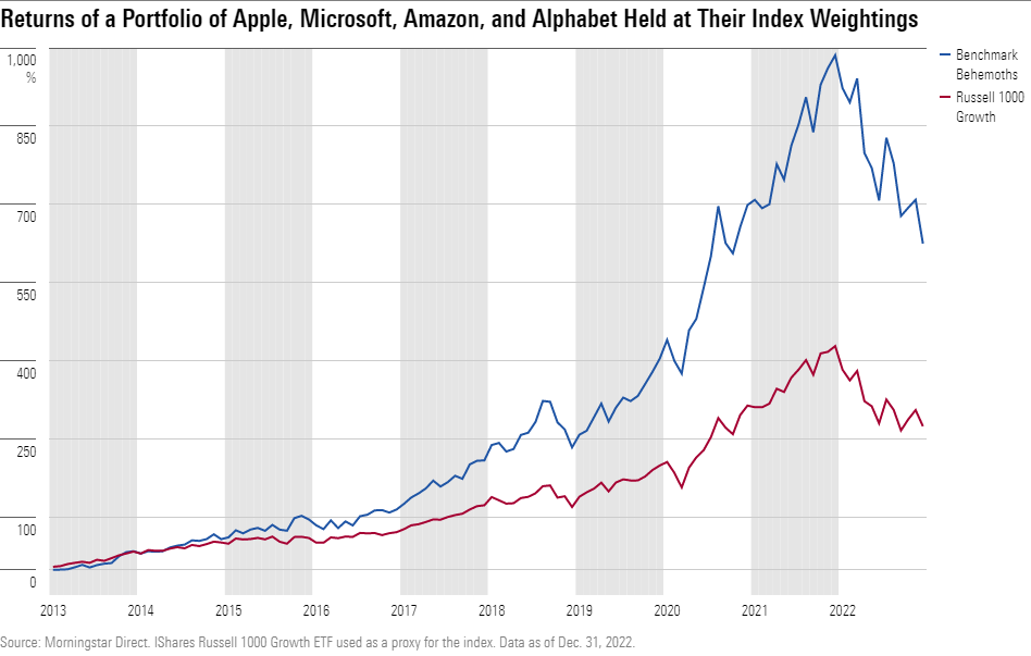 A line chart showing the cumulative returns of a portfolio of just Apple, Microsoft, Amazon, and Alphabet held in proportion to their weights in the Russell 1000 Growth.