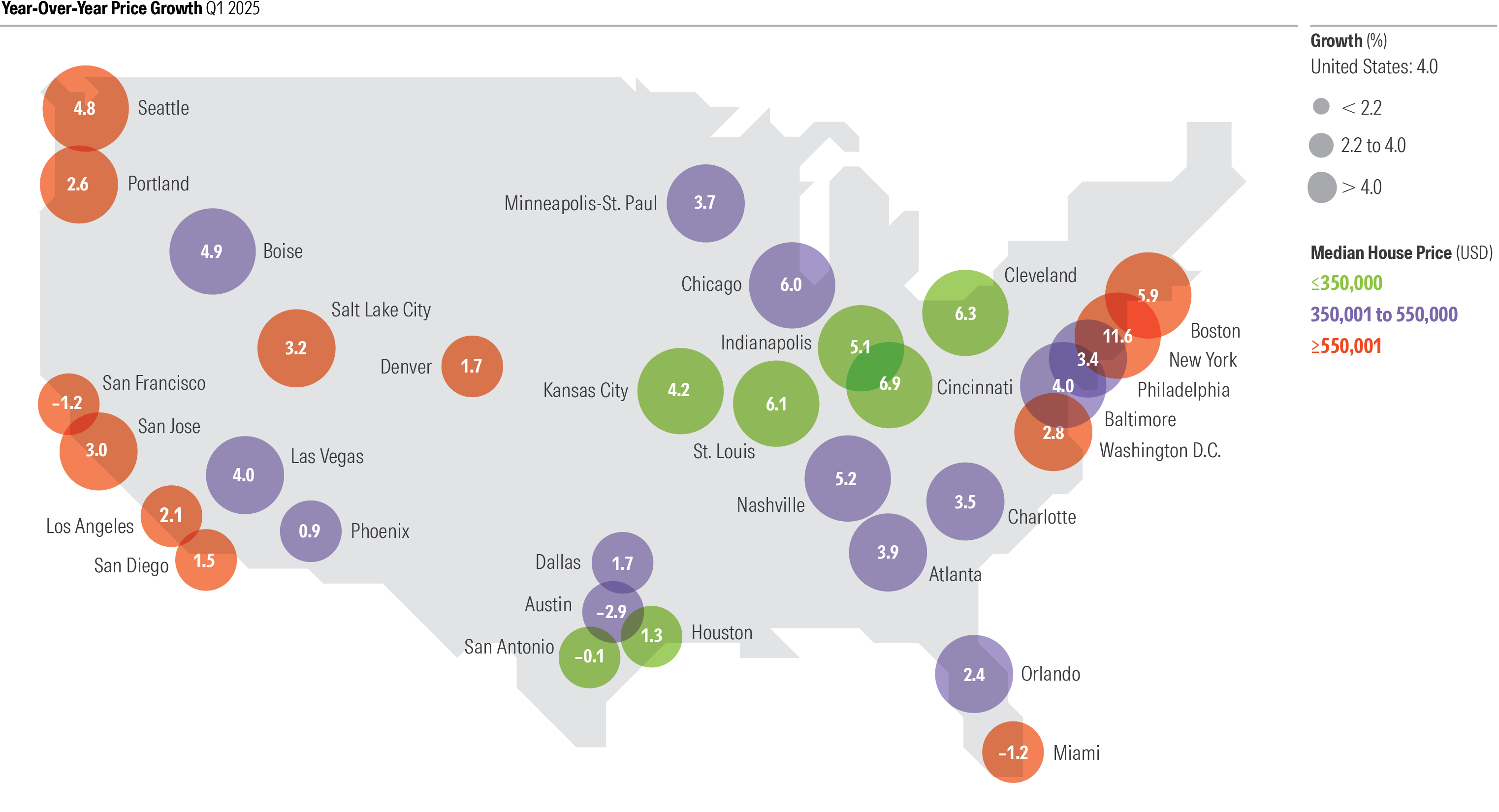 US map of Q1 2025 home price growth by city, showing rates from −2.9% to 11.6% and colors indicating median price ranges.