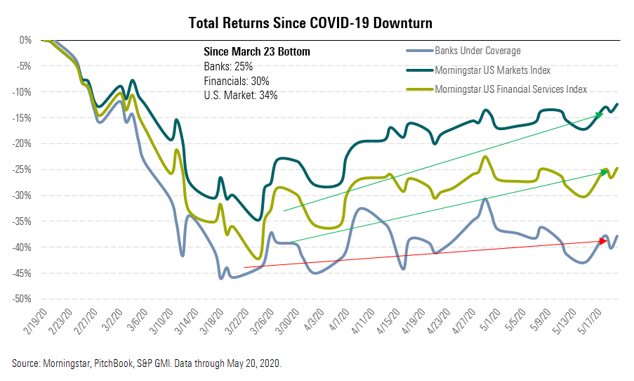 Total Returns Since COVID-19 Downturn