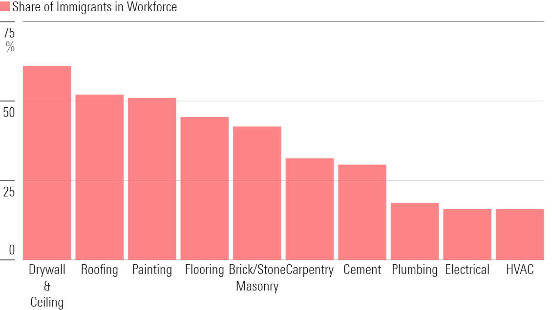 Immigrants Make Up a Sizable Portion of the Construction Labor Source, Especially for Less-Skilled Trades