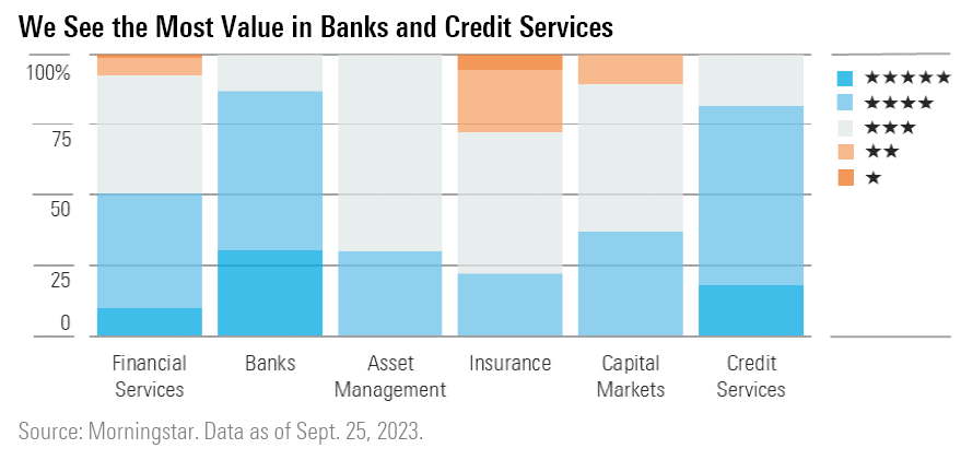 Graph Showing Most Value Seen in Banks and Credit Services