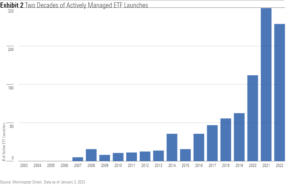 bar chart showing two decades of numbers of actively managed ETF launches