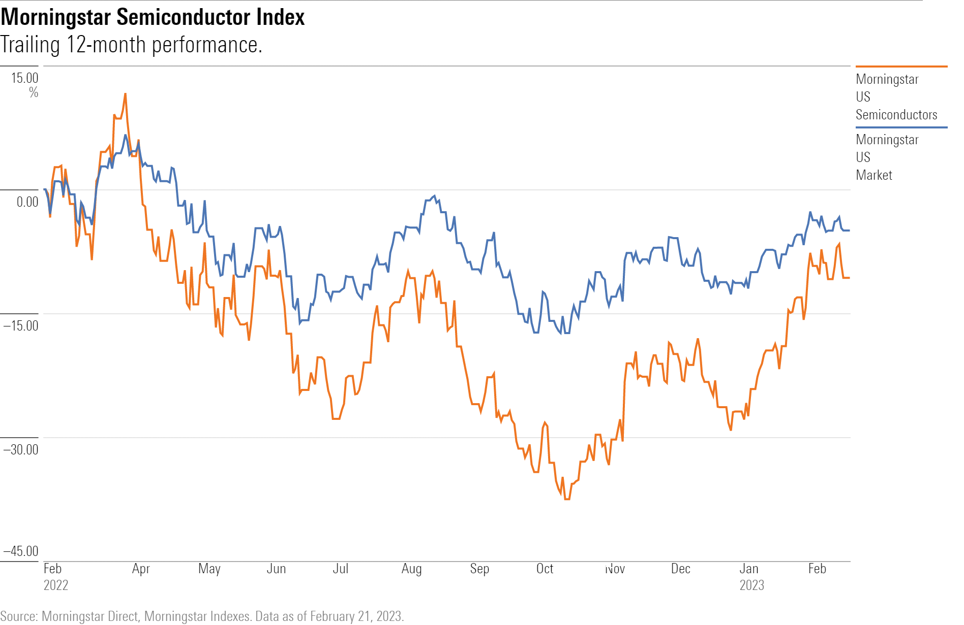 Line chart showing Morningstar Semiconductor Index compared to the broader market