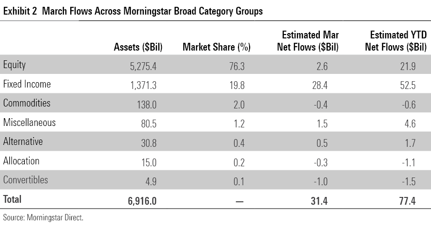 March flows across ETF category groups