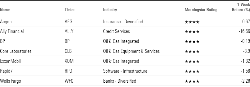 Table showing key metrics for the newly undervalued stocks of the week.