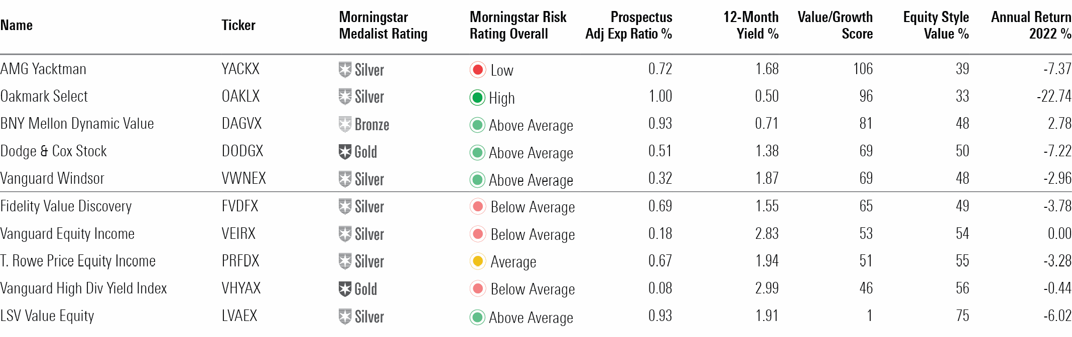 A table of the key measures for some of Morningstar's favorite large-value funds.