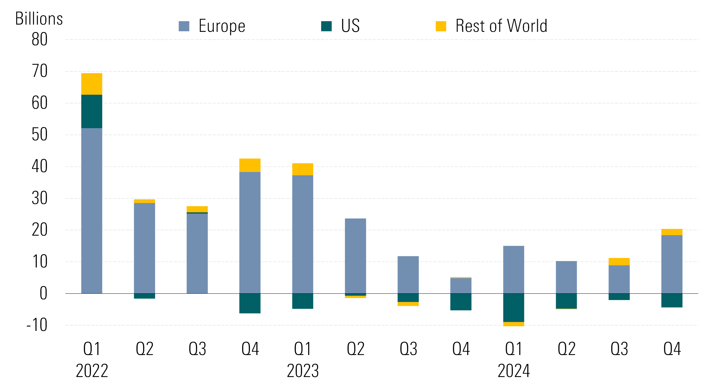 A bar chart of quarterly global sustainable fund flows broken down by region. - graphic - Noemi Pucci - © Copyright 2025 Morningstar, Inc. All rights reserved.