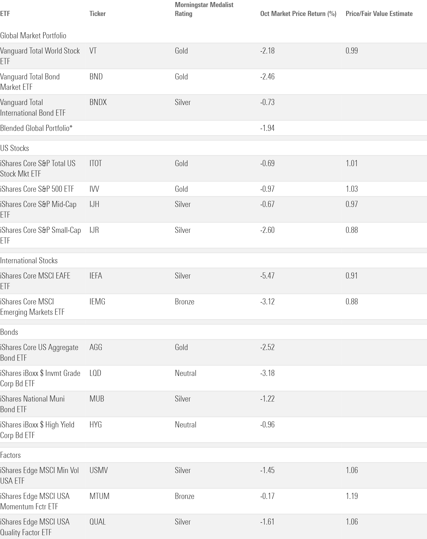Table that shows October market returns through the lens of analyst-rated ETFs.