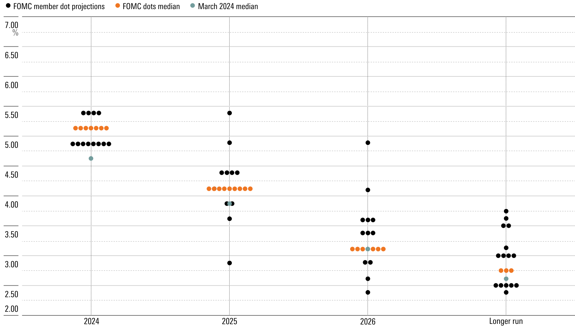 Dot plot showing FOMC participants' assessments of appropriate monetary policy at the June 12, 2024, meeting.