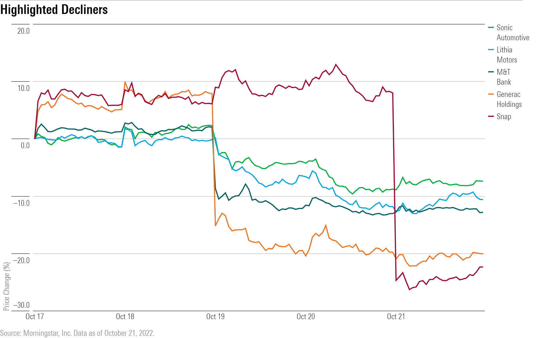 A line chart showing the price changes of SNAP, GNRC, MTB, LAD, and SAH stock during the week of 10/21/2022.