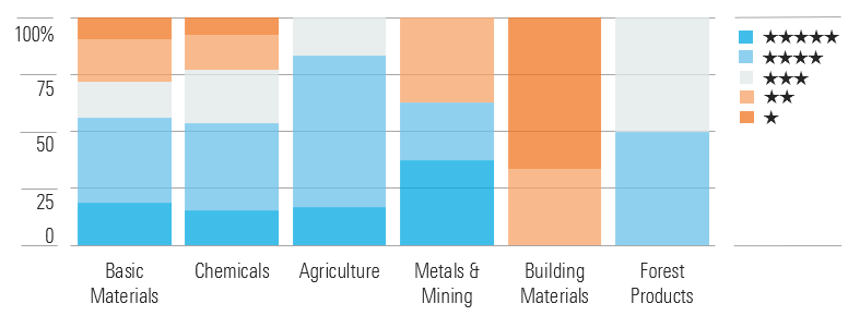 Nearly 60% of Our Basic Materials Stocks Trade In 5-Star or 4-Star Territory