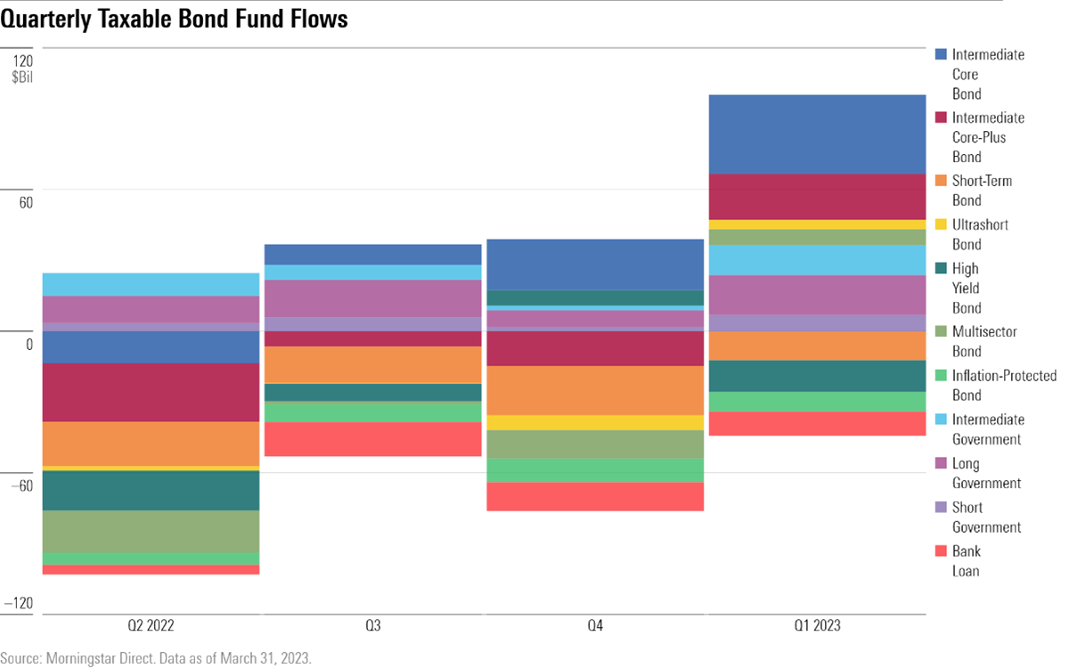 Stacked bar chart showing the money going in and out of taxable bond mutual funds and ETFS