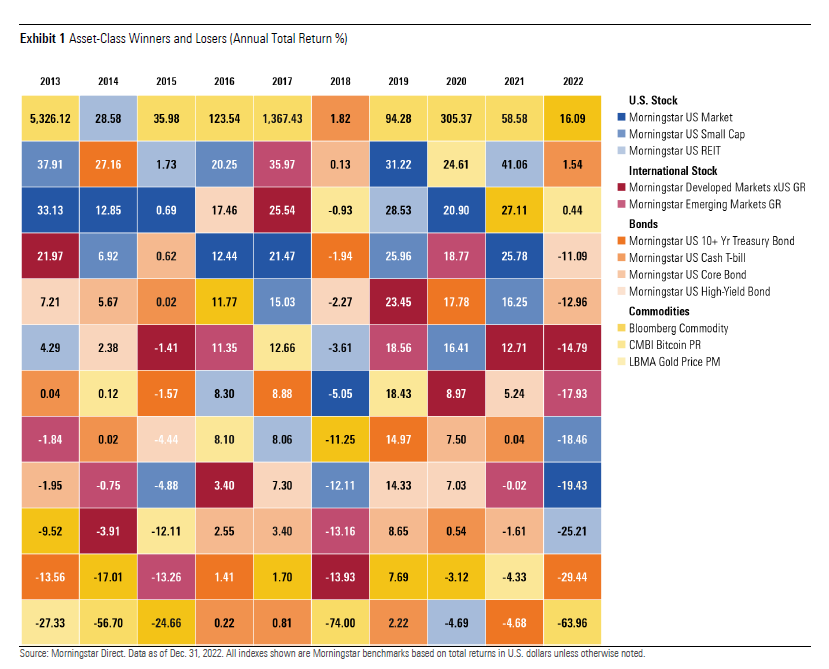 A table showing annual returns for 12 different asset classes from 2013 through 2022, with each year's returns ranked from highest to lowest.