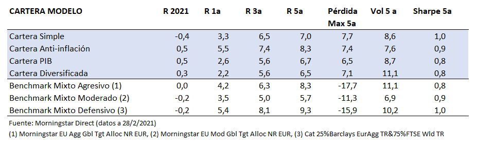 Carteras Modelo Rentabilidades Feb 2021